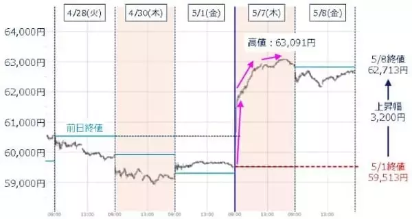 「日経平均の上値メド6万5000円台？決算ヤマ場、割高・過熱感どうなる」の画像