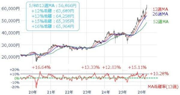 日経平均の上値メド6万5000円台？決算ヤマ場、割高・過熱感どうなる
