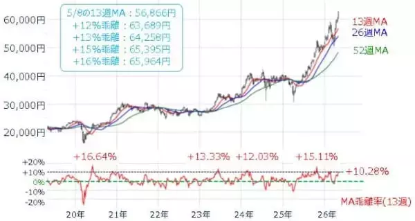 「日経平均の上値メド6万5000円台？決算ヤマ場、割高・過熱感どうなる」の画像