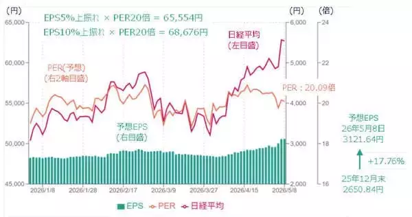「日経平均の上値メド6万5000円台？決算ヤマ場、割高・過熱感どうなる」の画像