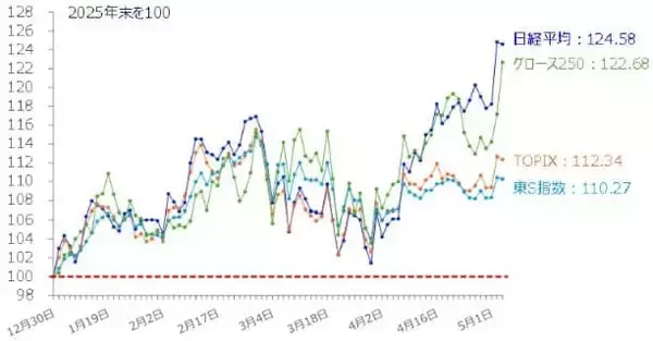 「日経平均の上値メド6万5000円台？決算ヤマ場、割高・過熱感どうなる」の画像
