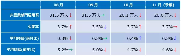 「ついに始まった、IT企業の非情リストラ！雇用拡大、終わりの始まりか　11月米雇用統計 詳細レポート」の画像