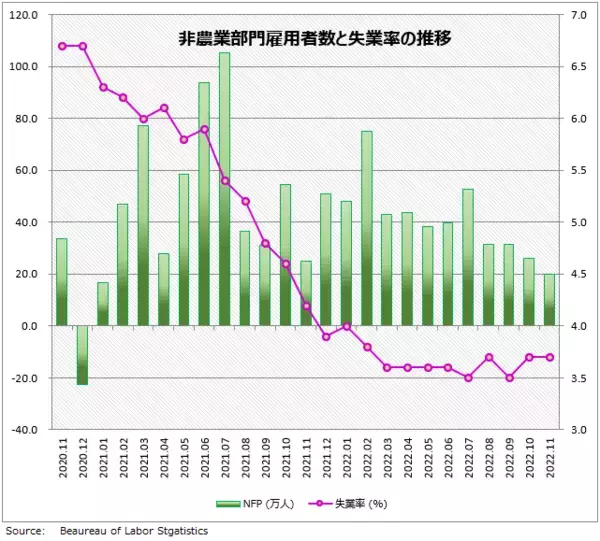 「ついに始まった、IT企業の非情リストラ！雇用拡大、終わりの始まりか　11月米雇用統計 詳細レポート」の画像
