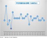 「ついに始まった、IT企業の非情リストラ！雇用拡大、終わりの始まりか　11月米雇用統計 詳細レポート」の画像4