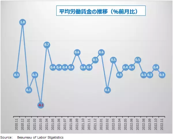 「ついに始まった、IT企業の非情リストラ！雇用拡大、終わりの始まりか　11月米雇用統計 詳細レポート」の画像