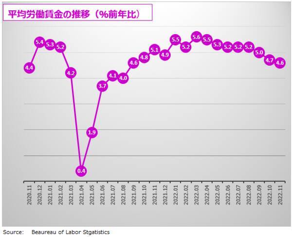 ついに始まった、IT企業の非情リストラ！雇用拡大、終わりの始まりか　11月米雇用統計 詳細レポート