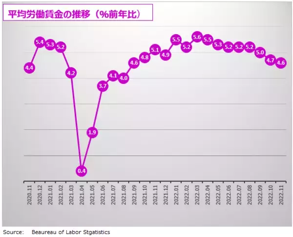 「ついに始まった、IT企業の非情リストラ！雇用拡大、終わりの始まりか　11月米雇用統計 詳細レポート」の画像