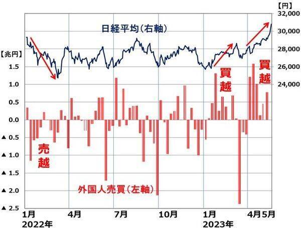 日経平均の年末予想を3万2,000円に引き上げ、東証プライム今期5.3％増益を予想