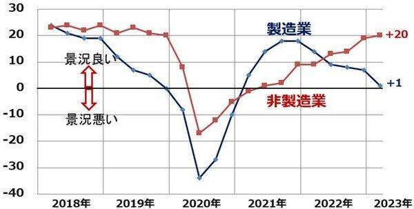 日経平均の年末予想を3万2,000円に引き上げ、東証プライム今期5.3％増益を予想