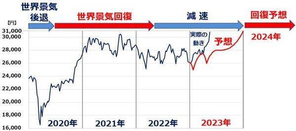 日経平均の年末予想を3万2,000円に引き上げ、東証プライム今期5.3％増益を予想