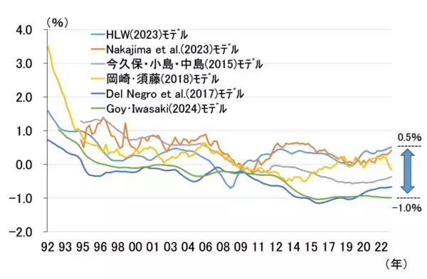 「植田総裁は中立金利について何を語るのか～12月MPMの注目点～（愛宕伸康）」の画像