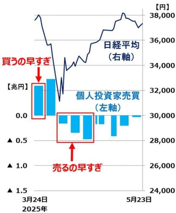 2026年日本株トレード改善のアドバイス：売買回数とタイミングの最適解は？（窪田真之）