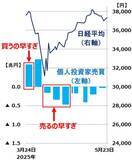 「2026年日本株トレード改善のアドバイス：売買回数とタイミングの最適解は？（窪田真之）」の画像3