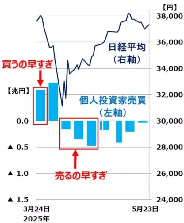 「2026年日本株トレード改善のアドバイス：売買回数とタイミングの最適解は？（窪田真之）」の画像