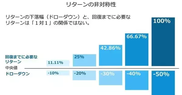 「【下落より回復は大変】NISAは満額使うべき？波乱相場で考える「余白＝資金力」」の画像