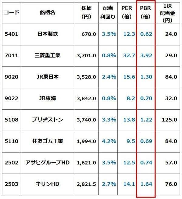 【投資クイズ】キリンHDとアサヒグループHD、住友ゴム工業とブリヂストン…PBR1倍割れはどっち？
