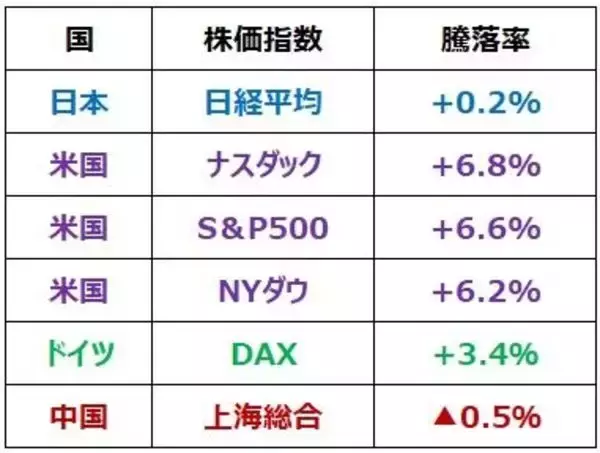 「ナスダック急反発、日経平均は戻り試す？」の画像
