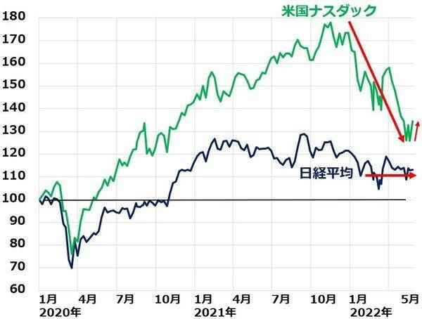 ナスダック急反発、日経平均は戻り試す？