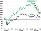 「ナスダック急反発、日経平均は戻り試す？」の画像3