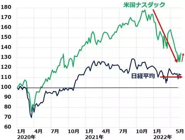 「ナスダック急反発、日経平均は戻り試す？」の画像