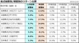 「ナスダックの復調に注目！ETF投資で日経平均を上回るリターンを目指す（香川睦）」の画像2