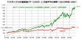 「ナスダックの復調に注目！ETF投資で日経平均を上回るリターンを目指す（香川睦）」の画像4