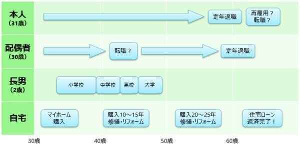 ライフプランのシミュレーションしてますか？お金の見える化は、年に1度！
