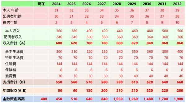 ライフプランのシミュレーションしてますか？お金の見える化は、年に1度！