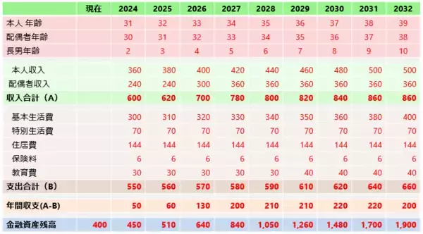 「ライフプランのシミュレーションしてますか？お金の見える化は、年に1度！」の画像