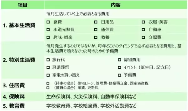 「60歳からの家計、今のままで大丈夫？生活費を5分類して「削る」と「守る」を見直し」の画像