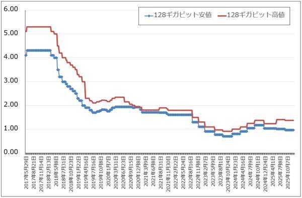 決算レポート：マイクロン・テクノロジー（DRAM市況上昇、HBM好調で業績好調）