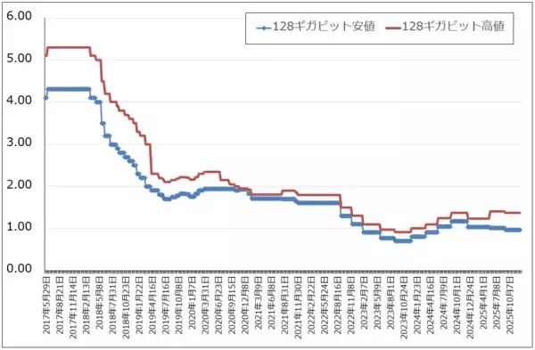 「決算レポート：マイクロン・テクノロジー（DRAM市況上昇、HBM好調で業績好調）」の画像