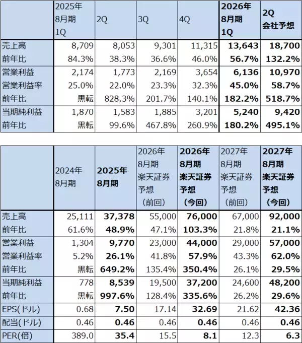 「決算レポート：マイクロン・テクノロジー（DRAM市況上昇、HBM好調で業績好調）」の画像