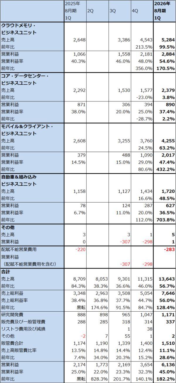 決算レポート：マイクロン・テクノロジー（DRAM市況上昇、HBM好調で業績好調）