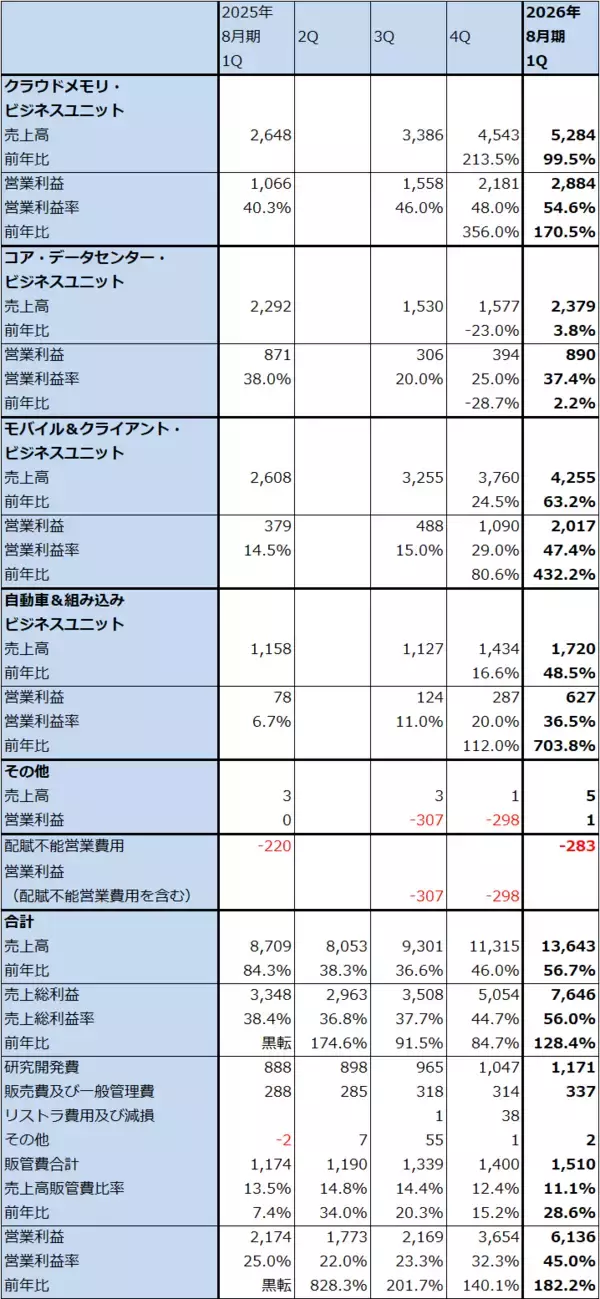 「決算レポート：マイクロン・テクノロジー（DRAM市況上昇、HBM好調で業績好調）」の画像