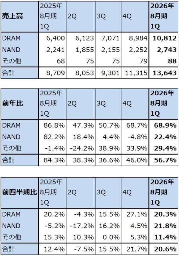 決算レポート：マイクロン・テクノロジー（DRAM市況上昇、HBM好調で業績好調）
