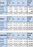 「決算レポート：マイクロン・テクノロジー（DRAM市況上昇、HBM好調で業績好調）」の画像4