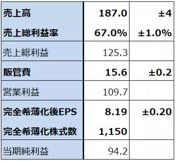 「決算レポート：マイクロン・テクノロジー（DRAM市況上昇、HBM好調で業績好調）」の画像