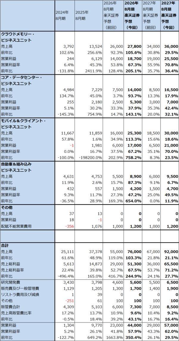 決算レポート：マイクロン・テクノロジー（DRAM市況上昇、HBM好調で業績好調）