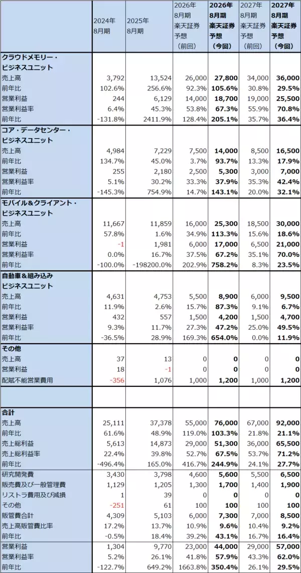 「決算レポート：マイクロン・テクノロジー（DRAM市況上昇、HBM好調で業績好調）」の画像