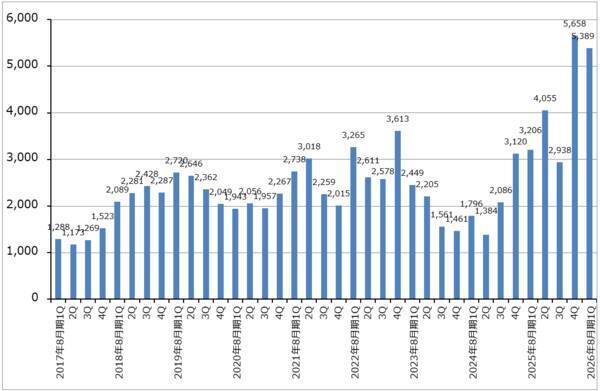 決算レポート：マイクロン・テクノロジー（DRAM市況上昇、HBM好調で業績好調）