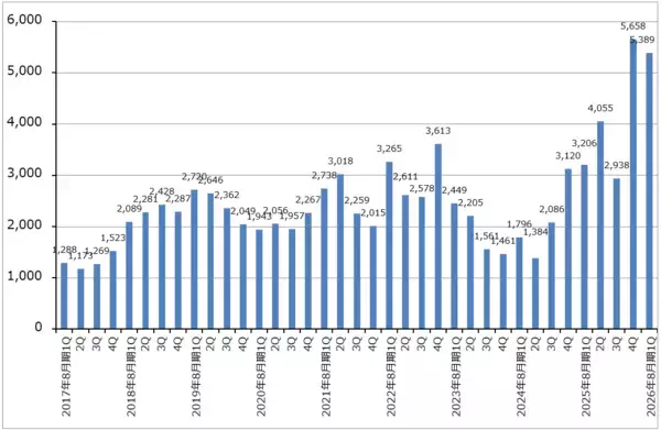 「決算レポート：マイクロン・テクノロジー（DRAM市況上昇、HBM好調で業績好調）」の画像