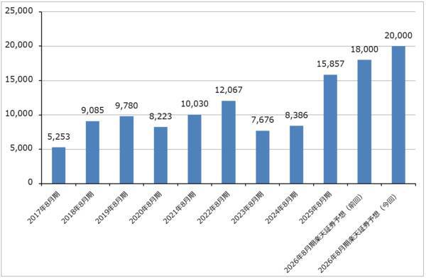 決算レポート：マイクロン・テクノロジー（DRAM市況上昇、HBM好調で業績好調）