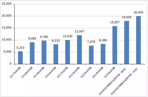 「決算レポート：マイクロン・テクノロジー（DRAM市況上昇、HBM好調で業績好調）」の画像