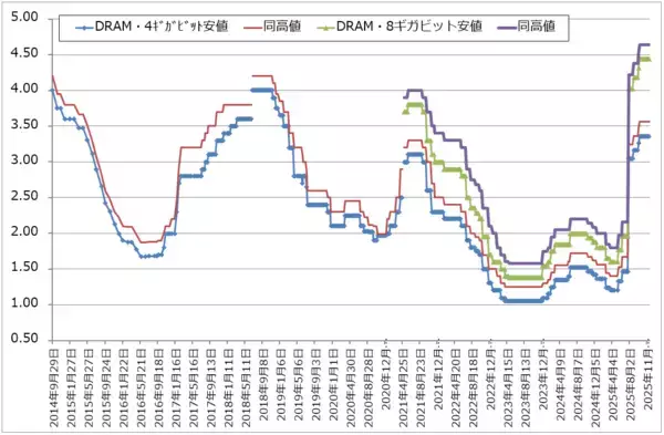 「決算レポート：マイクロン・テクノロジー（DRAM市況上昇、HBM好調で業績好調）」の画像