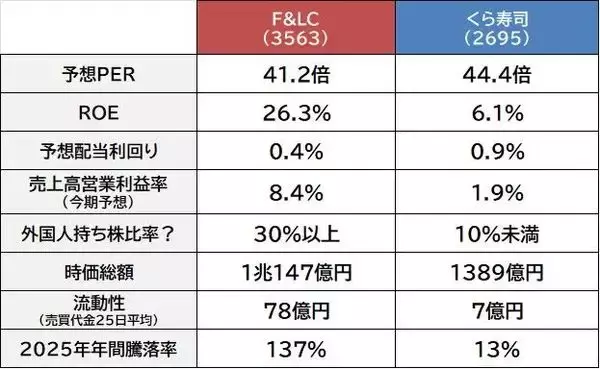 「スシロー vs くら寿司 海外でも成長！みんな大好き回転寿司　あなたは、どっち派？」の画像
