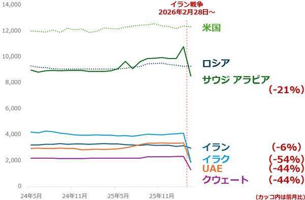 アジアが買えば原油相場が上がる！？ 