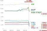 「アジアが買えば原油相場が上がる！？ 」の画像6