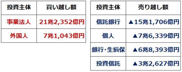 21兆円超のインパクト！日本株の真のけん引役「自社株買い」を解説（窪田真之）