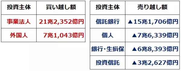 「21兆円超のインパクト！日本株の真のけん引役「自社株買い」を解説（窪田真之）」の画像